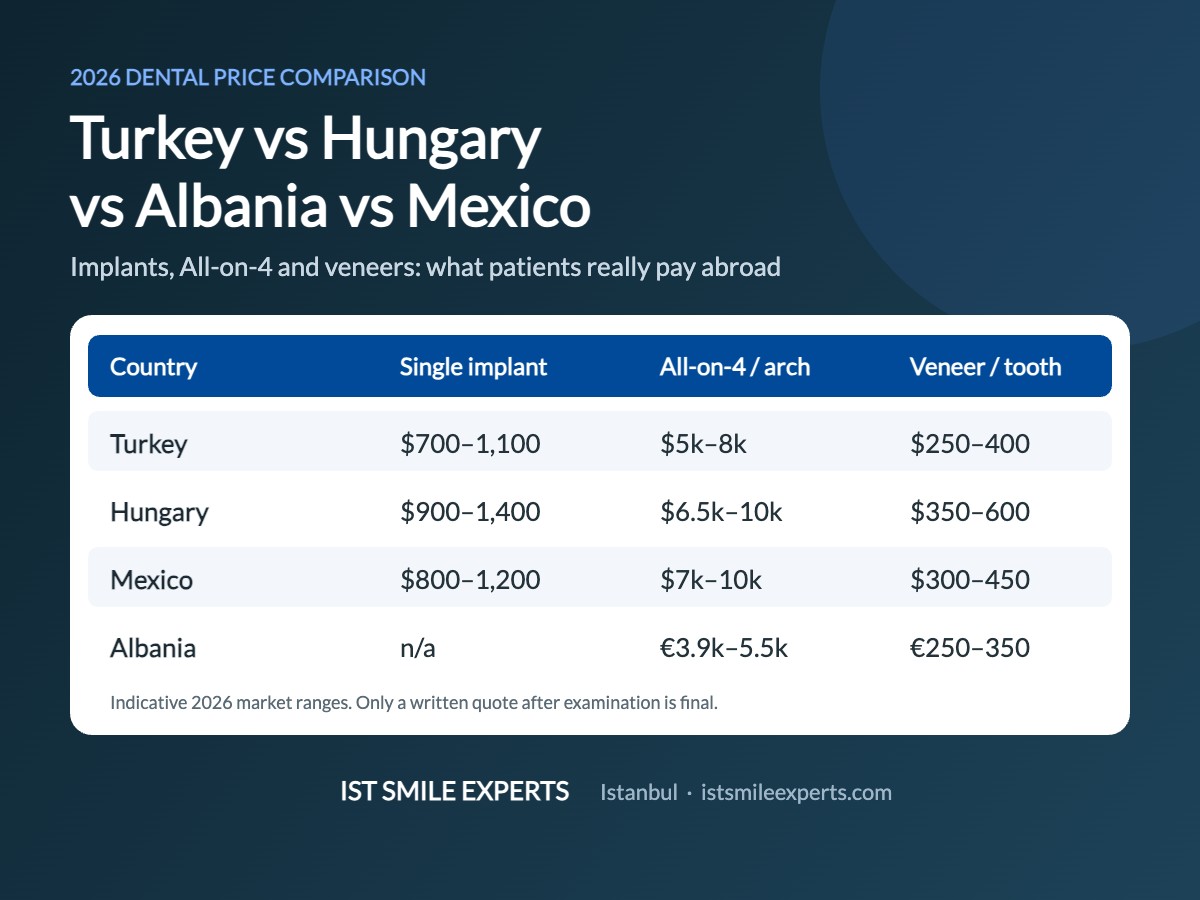 2026 dental price comparison: Turkey vs Hungary vs Albania vs Mexico for implants, All-on-4 and veneers